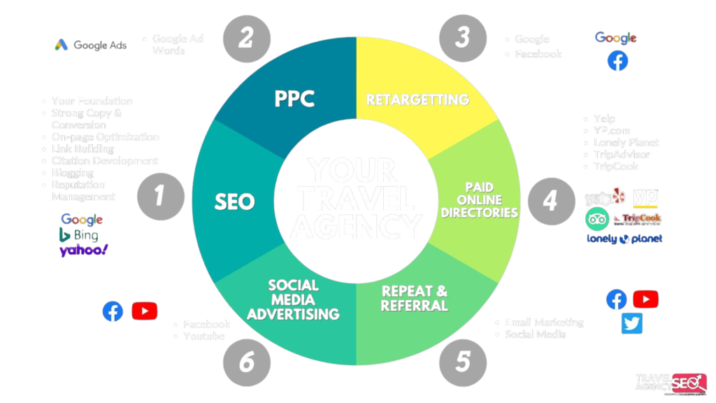 Travel Agency SEO - Digital Marketing for Travel Agencies